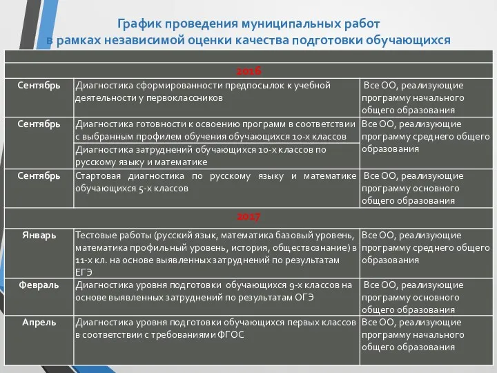 График проведения муниципальных работ в рамках независимой оценки качества подготовки обучающихся