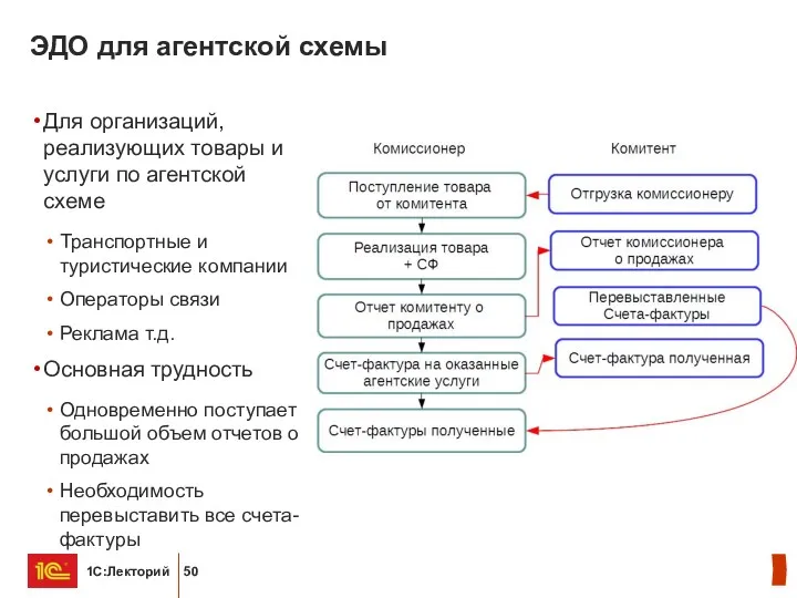 ЭДО для агентской схемы Для организаций, реализующих товары и услуги