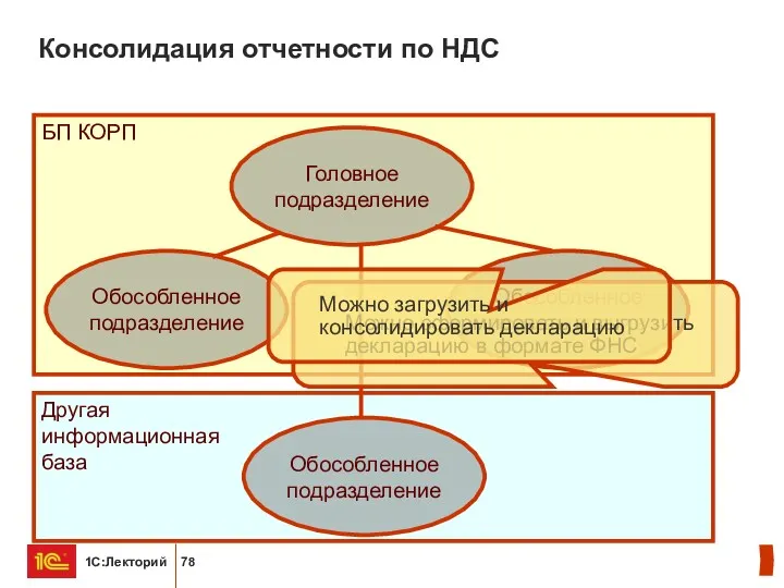 Консолидация отчетности по НДС Головное подразделение Обособленное подразделение Обособленное подразделение