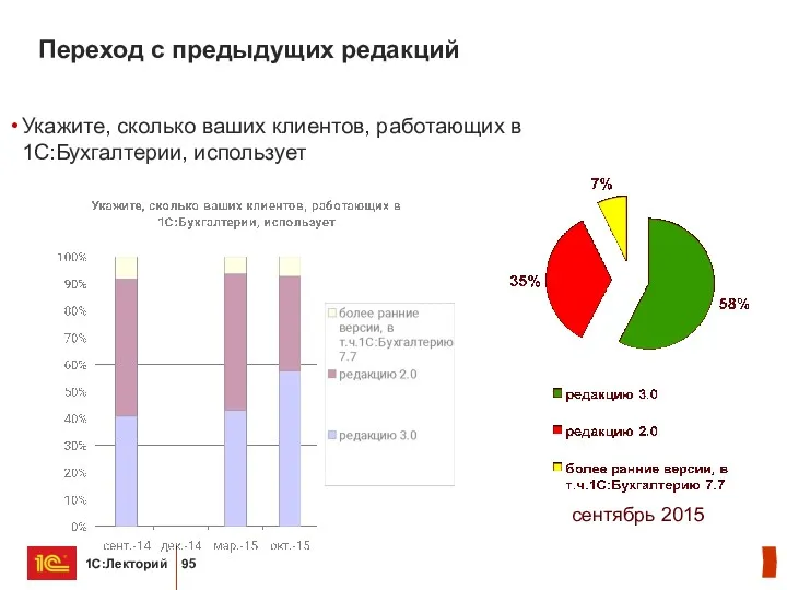 Укажите, сколько ваших клиентов, работающих в 1С:Бухгалтерии, использует Переход с предыдущих редакций сентябрь 2015