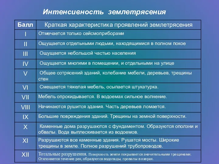 Интенсивность землетрясения