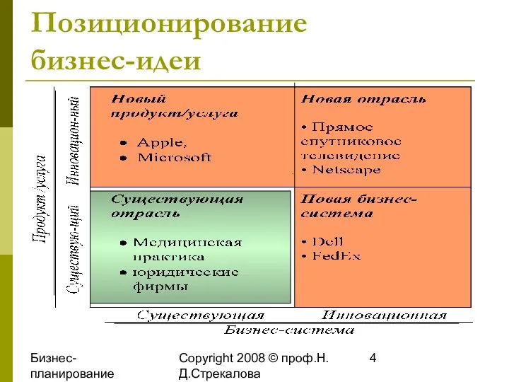 Бизнес-планирование 2008 Copyright 2008 © проф.Н.Д.Стрекалова Позиционирование бизнес-идеи