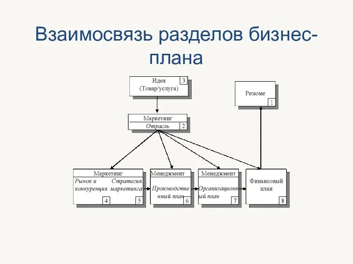 Взаимосвязь разделов бизнес-плана