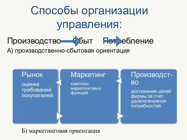 Cпособы организации управления: Производство Сбыт Потребление А) производственно-сбытовая ориентация Б) маркетинговая ориентация