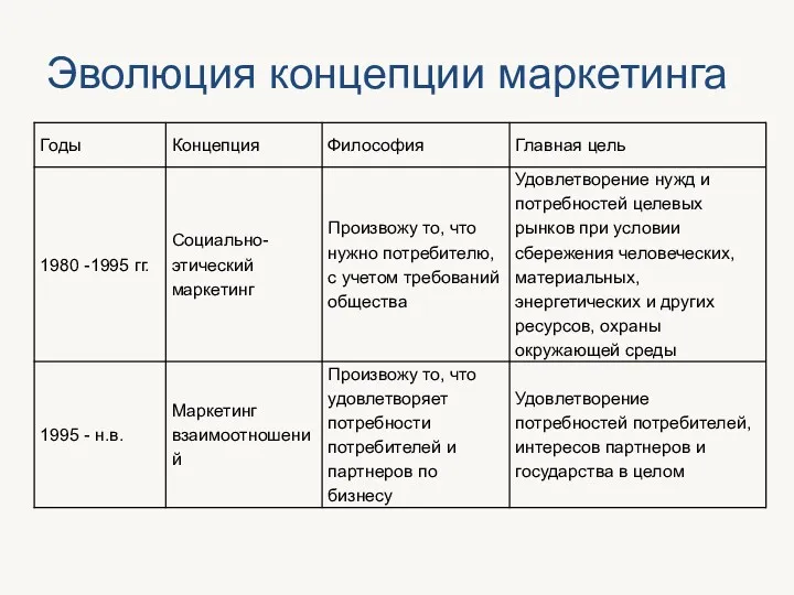 Эволюция концепции маркетинга