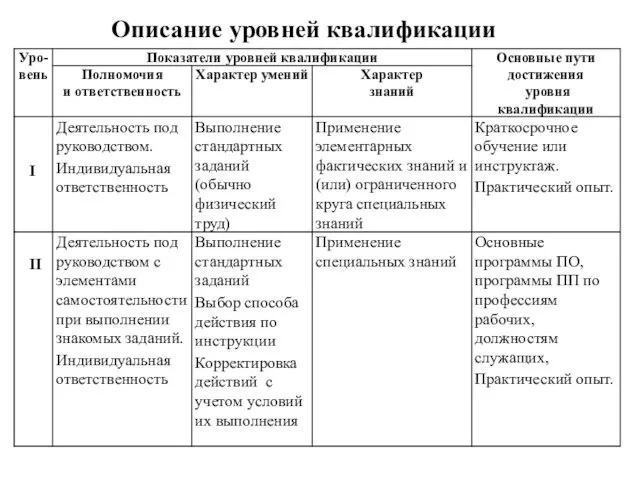 Описание уровней квалификации