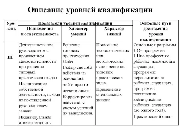 Описание уровней квалификации