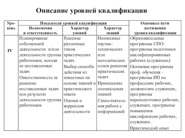 Описание уровней квалификации