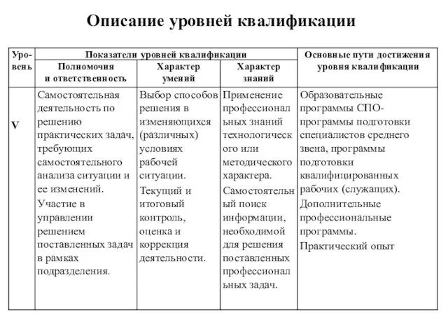 Описание уровней квалификации