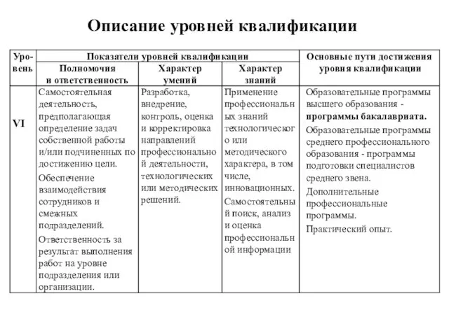 Описание уровней квалификации