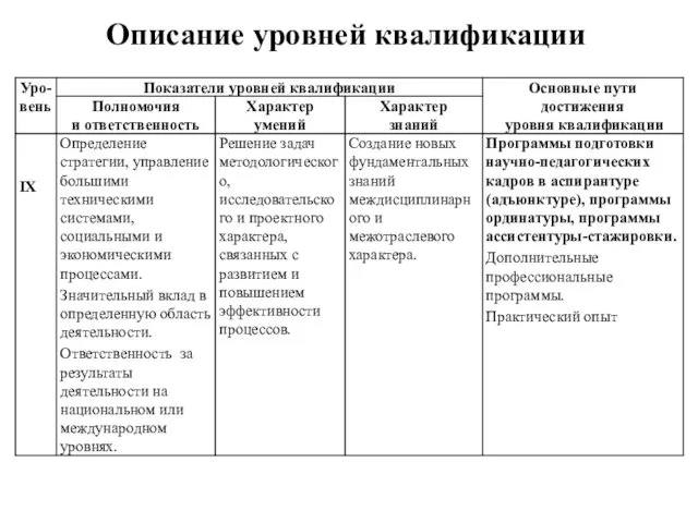 Описание уровней квалификации