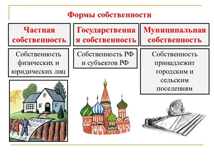 Формы собственности Частная собственность Государственная собственность Муниципальная собственность Собственность физических