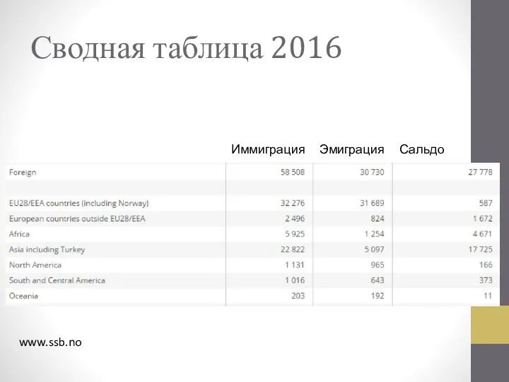 Сводная таблица 2016 Иммиграция Эмиграция Сальдо www.ssb.no