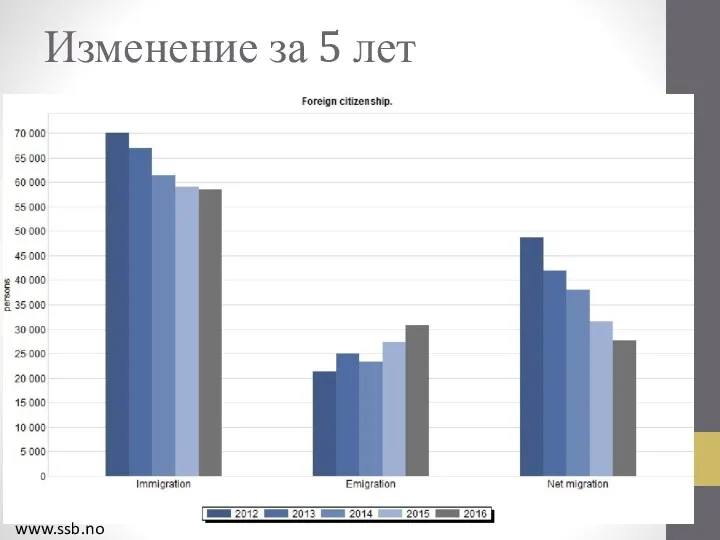 Изменение за 5 лет www.ssb.no