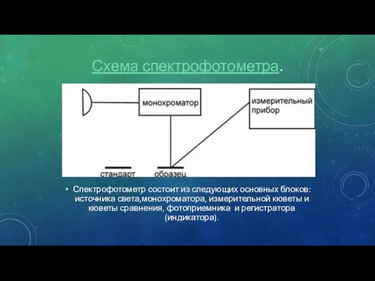 Спектрофотометр состоит из следующих оϲʜовных блоков: источника света,монохроматора, измерительной кюветы