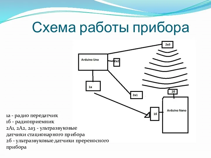 Схема работы прибора 1а - радио передатчик 1б - радиоприемник