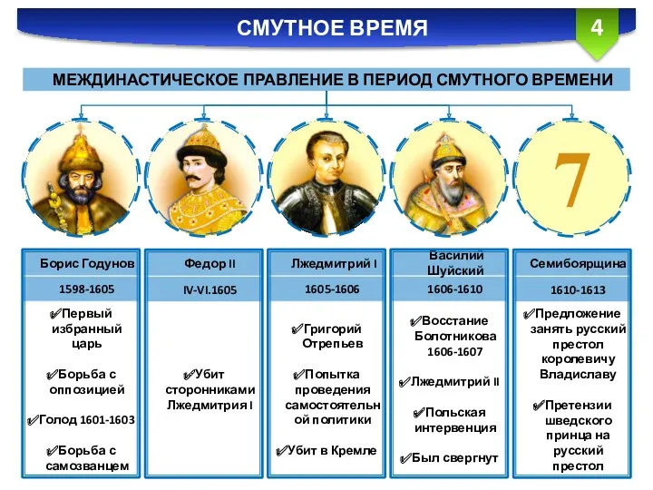 Первый избранный царь Борьба с оппозицией Голод 1601-1603 Борьба с самозванцем 1598-1605 Борис