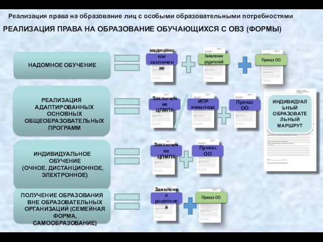 РЕАЛИЗАЦИЯ ПРАВА НА ОБРАЗОВАНИЕ ОБУЧАЮЩИХСЯ С ОВЗ (ФОРМЫ) НАДОМНОЕ ОБУЧЕНИЕ