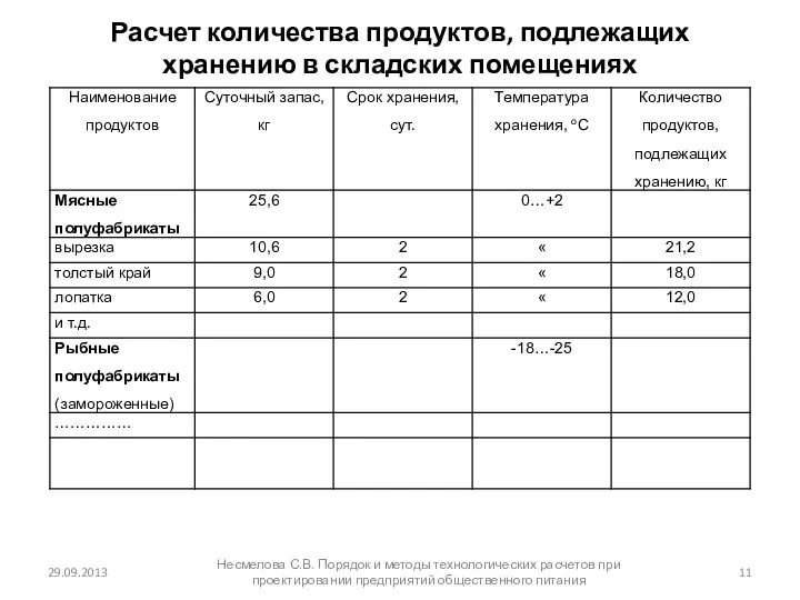 Расчет количества продуктов, подлежащих хранению в складских помещениях 29.09.2013 Несмелова