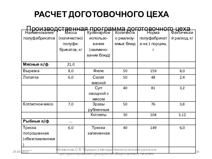 РАСЧЕТ ДОГОТОВОЧНОГО ЦЕХА Производственная программа доготовочного цеха 29.09.2013 Несмелова С.В.