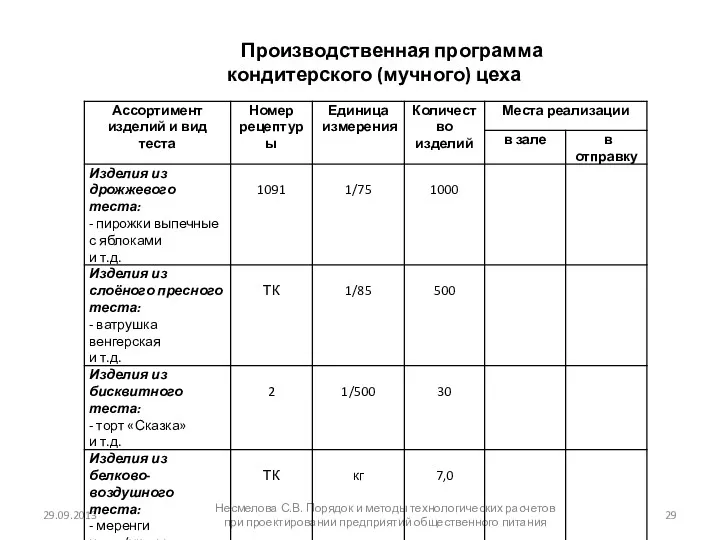 29.09.2013 Несмелова С.В. Порядок и методы технологических расчетов при проектировании