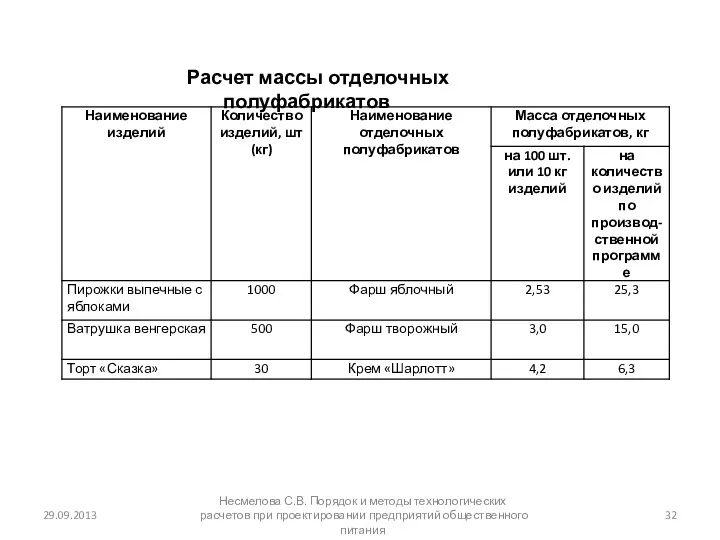 29.09.2013 Несмелова С.В. Порядок и методы технологических расчетов при проектировании