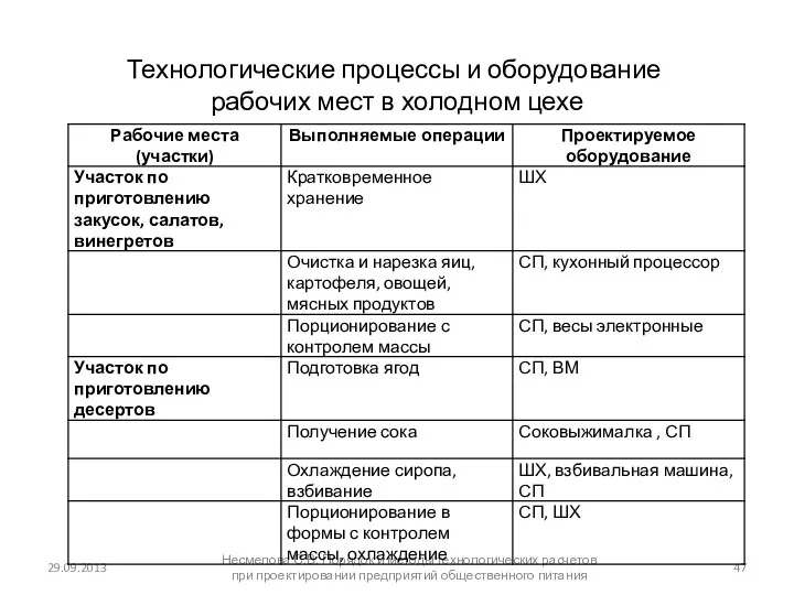 29.09.2013 Несмелова С.В. Порядок и методы технологических расчетов при проектировании