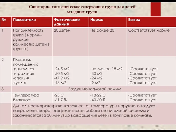 Санитарно-гигиеническое содержание групп для детей младших групп