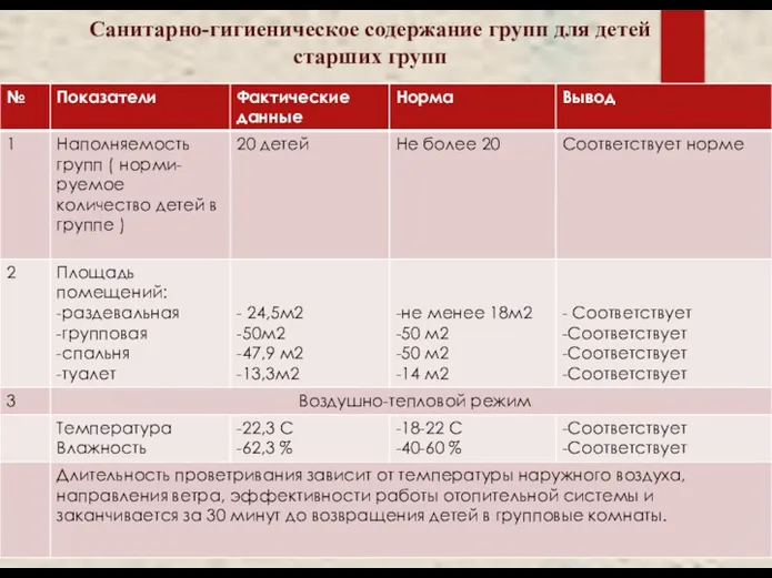 Санитарно-гигиеническое содержание групп для детей старших групп