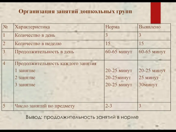 Вывод: продолжительность занятий в норме Организация занятий дошкольных групп