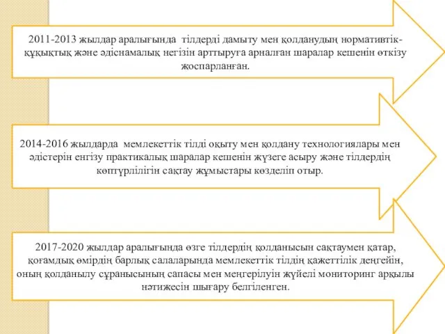 2011-2013 жылдар аралығында тілдерді дамыту мен қолданудың нормативтік-құқықтық және әдіснамалық