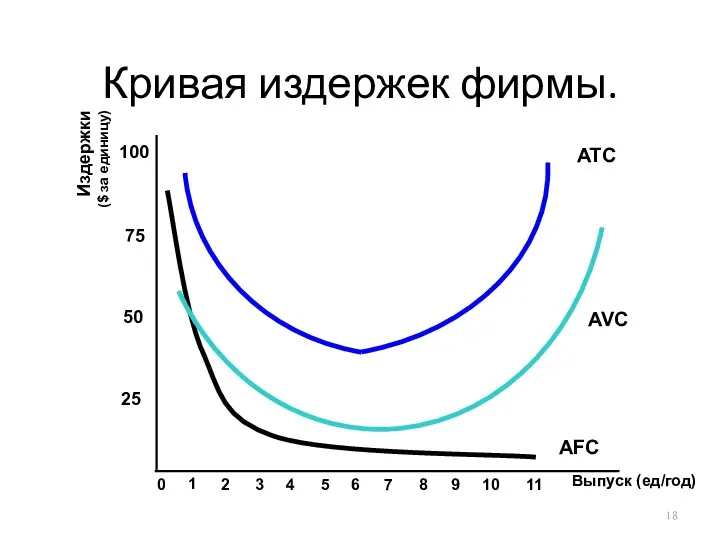 Кривая издержек фирмы. Выпуск (ед/год) Издержки ($ за единицу) 25