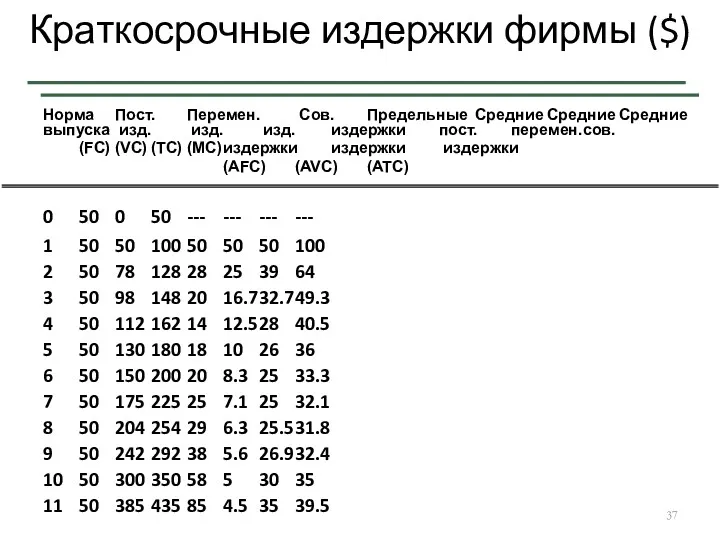 Краткосрочные издержки фирмы ($) 0 50 0 50 --- ---