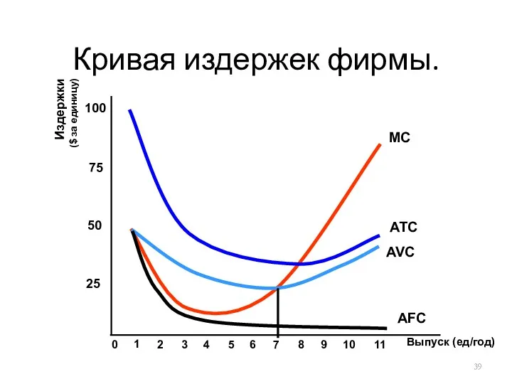 Кривая издержек фирмы. Выпуск (ед/год) Издержки ($ за единицу) 25