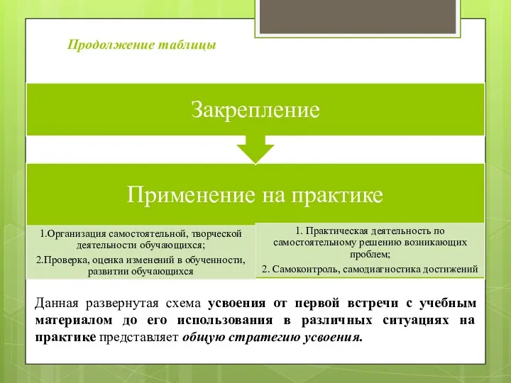 Продолжение таблицы Данная развернутая схема усвоения от первой встречи с