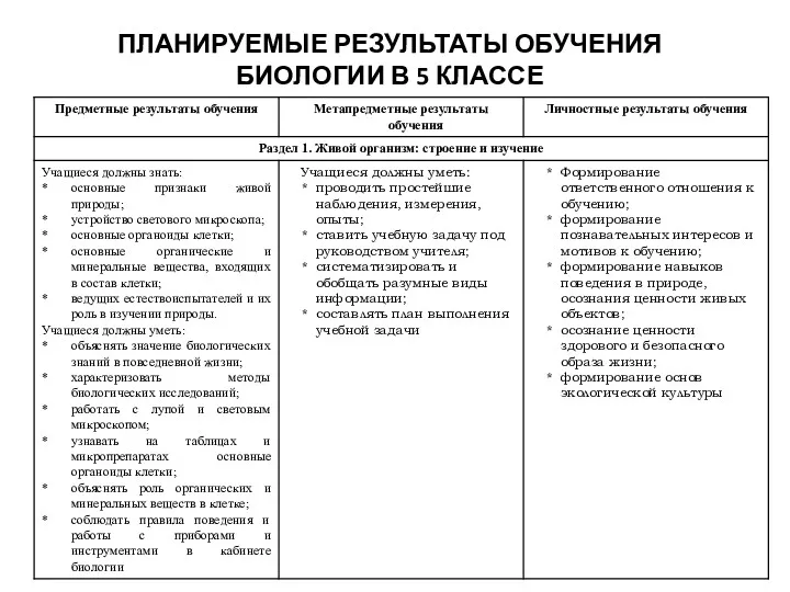 ПЛАНИРУЕМЫЕ РЕЗУЛЬТАТЫ ОБУЧЕНИЯ БИОЛОГИИ В 5 КЛАССЕ