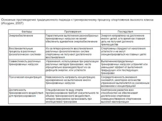 Основные противоречия традиционного подхода к тренировочному процессу спортсменов высокого класса (Иссурин, 2007)