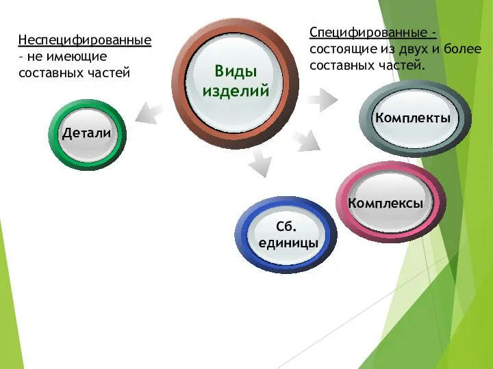 Виды изделий Комплекты Детали Неспецифированные – не имеющие составных частей