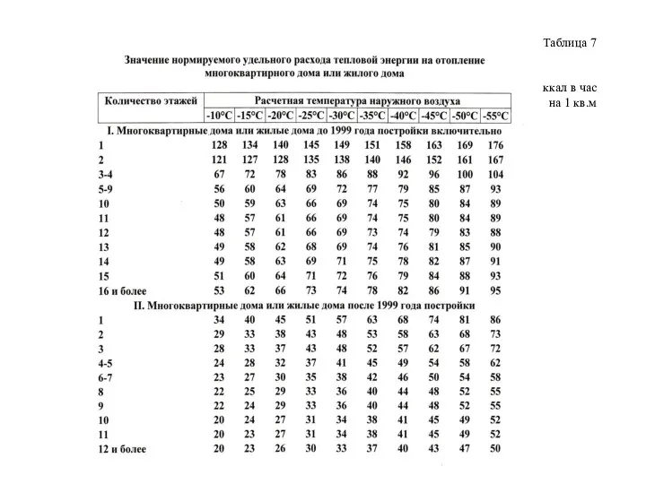 Таблица 7 ккал в час на 1 кв.м