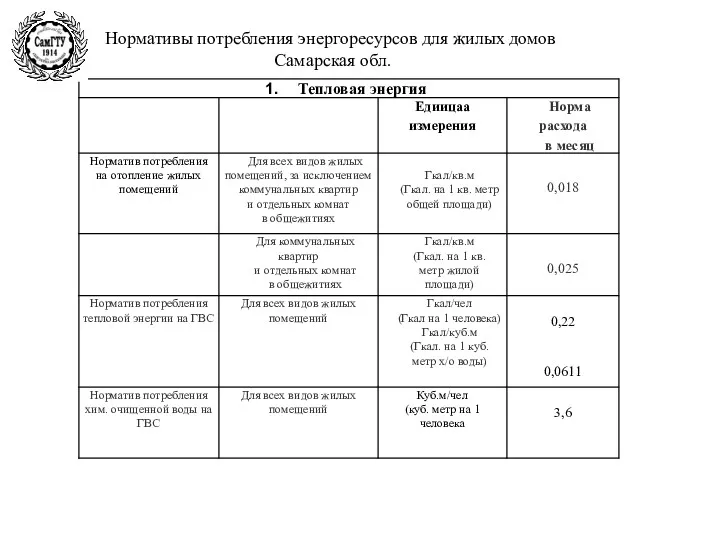 Нормативы потребления энергоресурсов для жилых домов Самарская обл.