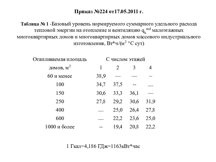 Приказ №224 от17.05.2011 г. Таблица № 1 -Базовый уровень нормируемого