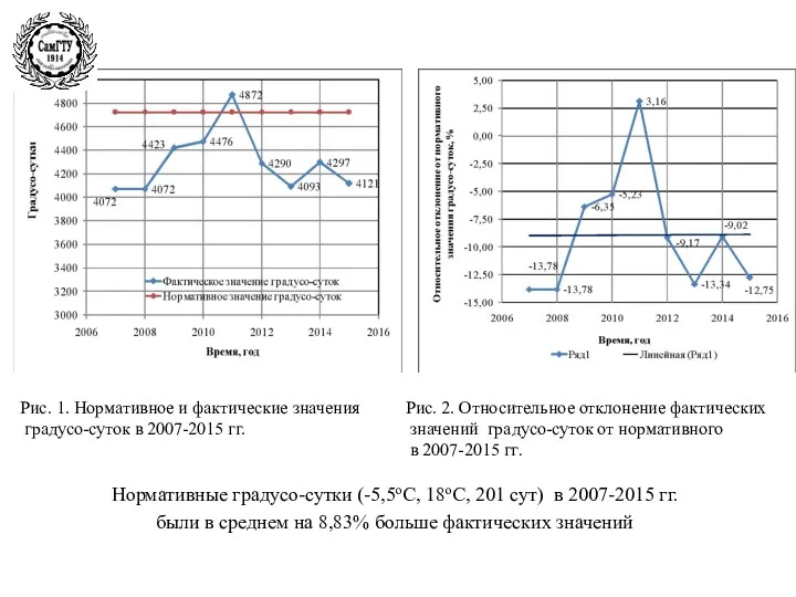 Рис. 1. Нормативное и фактические значения градусо-суток в 2007-2015 гг.