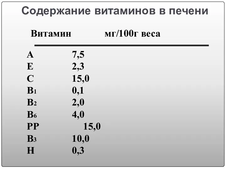 Содержание витаминов в печени Витамин мг/100г веса А 7,5 Е 2,3 С 15,0