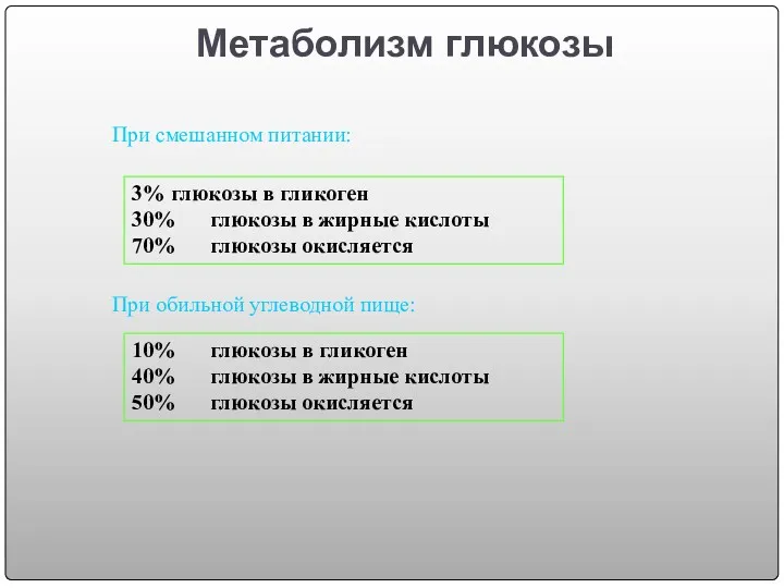 Метаболизм глюкозы 3% глюкозы в гликоген 30% глюкозы в жирные кислоты 70% глюкозы