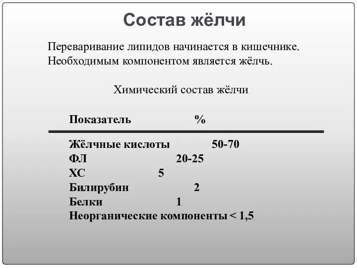 Состав жёлчи Показатель % Жёлчные кислоты 50-70 ФЛ 20-25 ХС 5 Билирубин 2