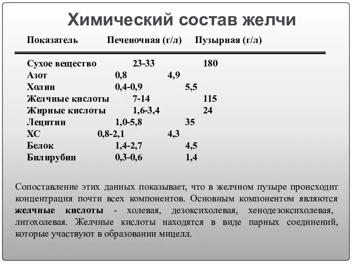 Химический состав желчи Показатель Печеночная (г/л) Пузырная (г/л) Сухое вещество 23-33 180 Азот