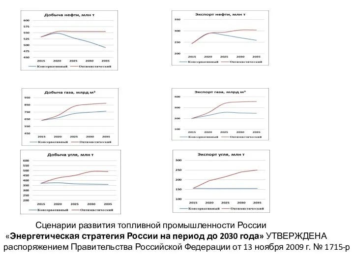 Сценарии развития топливной промышленности России «Энергетическая стратегия России на период до 2030 года»