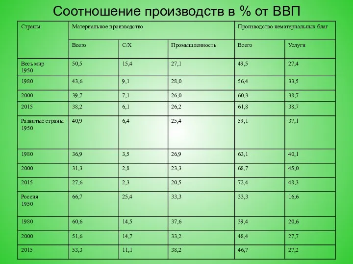 Соотношение производств в % от ВВП