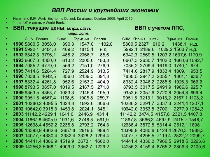 ВВП России и крупнейших экономик Источник: IMF, World Economic Outlook