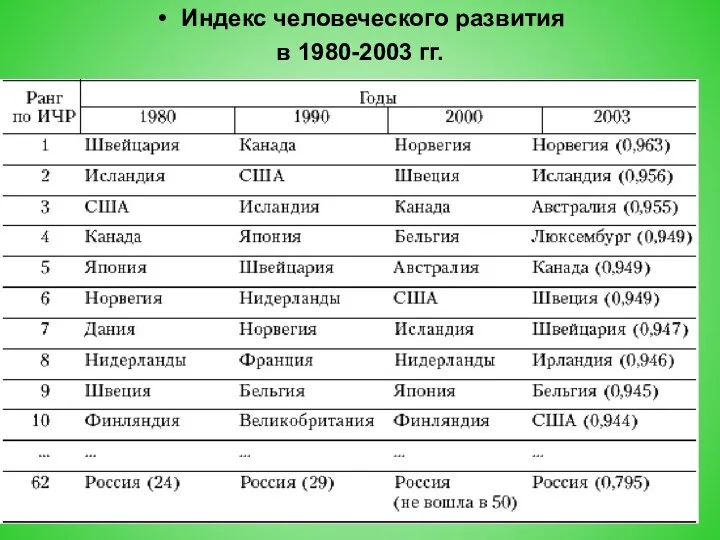 Индекс человеческого развития в 1980-2003 гг.